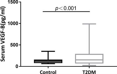 Increased Serum VEGF-B Level Is Associated With Renal Function Impairment in Patients With Type 2 Diabetes